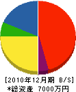 コーポレーションナガヤマ 貸借対照表 2010年12月期