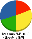 久保田実業 貸借対照表 2011年5月期