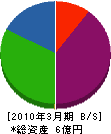 山田運送 貸借対照表 2010年3月期
