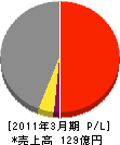 長谷工リフォーム 損益計算書 2011年3月期