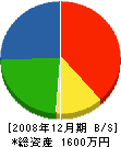 中塚造園土木 貸借対照表 2008年12月期