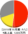 角田興業 損益計算書 2010年10月期