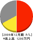 江刺工務店 損益計算書 2009年12月期