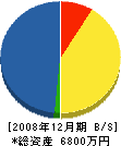 徳永建設 貸借対照表 2008年12月期