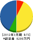 森田塗装店 貸借対照表 2012年3月期