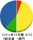 長岡建設 貸借対照表 2012年10月期