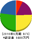 松木土木 貸借対照表 2010年6月期