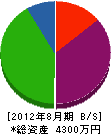 永田建設 貸借対照表 2012年8月期
