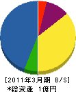 芦原地所 貸借対照表 2011年3月期