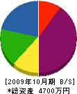 田村設備工業 貸借対照表 2009年10月期