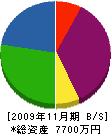松勝土木 貸借対照表 2009年11月期