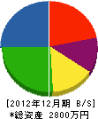 松本工務店 貸借対照表 2012年12月期