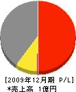 横山電氣水道商会 損益計算書 2009年12月期