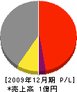 成田設備 損益計算書 2009年12月期