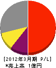 藤田電機 損益計算書 2012年3月期