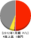 福島土木 損益計算書 2012年1月期