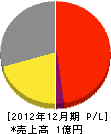 渡辺農機商会 損益計算書 2012年12月期