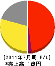 津田防災工事店 損益計算書 2011年7月期