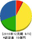 栗山組 貸借対照表 2010年12月期