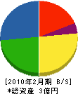 北栄商会 貸借対照表 2010年2月期