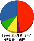 加藤建設 貸借対照表 2008年3月期