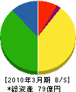 京王エージェンシー 貸借対照表 2010年3月期