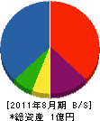 山崎商工 貸借対照表 2011年8月期