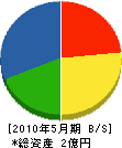 前田土木 貸借対照表 2010年5月期