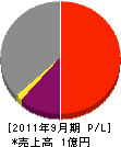 富士環境管理 損益計算書 2011年9月期