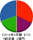 藤岡萬建設 貸借対照表 2010年9月期