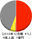 藤井工業 損益計算書 2010年12月期