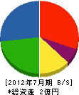 太田建設工業 貸借対照表 2012年7月期