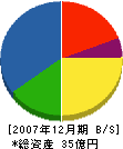 久保田建設 貸借対照表 2007年12月期