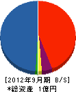 島崎工務店 貸借対照表 2012年9月期