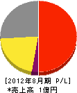 昭和産業 損益計算書 2012年8月期