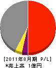釧鉄工業 損益計算書 2011年8月期