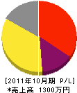 森井組 損益計算書 2011年10月期