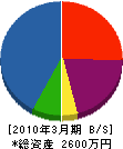 筑紫電設 貸借対照表 2010年3月期