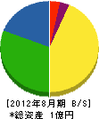 静岡無線サービス 貸借対照表 2012年8月期