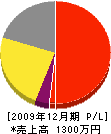 岡嶋老松園 損益計算書 2009年12月期