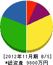 内田組 貸借対照表 2012年11月期