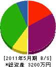 山田造園土木 貸借対照表 2011年5月期