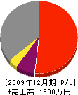 松吉組 損益計算書 2009年12月期