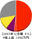 藤元庭園 損益計算書 2007年12月期