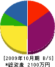 昭和土建 貸借対照表 2009年10月期