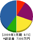熊谷興業 貸借対照表 2009年3月期