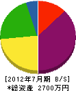新居田組 貸借対照表 2012年7月期