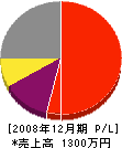 福島電設 損益計算書 2008年12月期