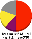 永尾造園 損益計算書 2010年12月期