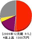 小林生松園 損益計算書 2009年12月期